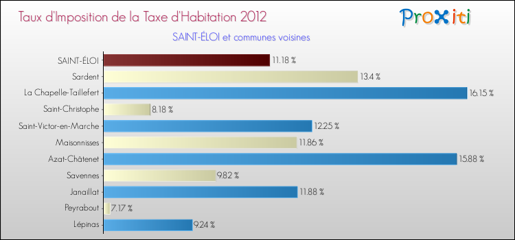 Taux d'imposition de la taxe d'habitation 2012 pour SAINT-ÉLOI et les communes proches Comparaison des taux d'imposition de la taxe d'habitation 2012 pour SAINT-ÉLOI et les communes voisines