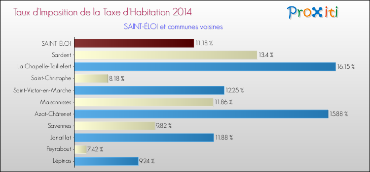 Comparaison des taux d'imposition de la taxe d'habitation 2014 pour SAINT-ÉLOI et les communes voisines