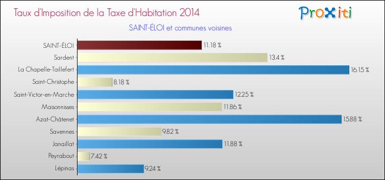 Taux d'imposition de la taxe d'habitation 2014 pour SAINT-ÉLOI et les communes proches Comparaison des taux d'imposition de la taxe d'habitation 2014 pour SAINT-ÉLOI et les communes voisines