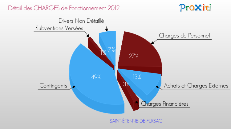 Décomposition des Charges de Fonctionnement 2012 de la commune de SAINT-ÉTIENNE-DE-FURSAC Charges de Fonctionnement 2012 pour la commune de SAINT-ÉTIENNE-DE-FURSAC