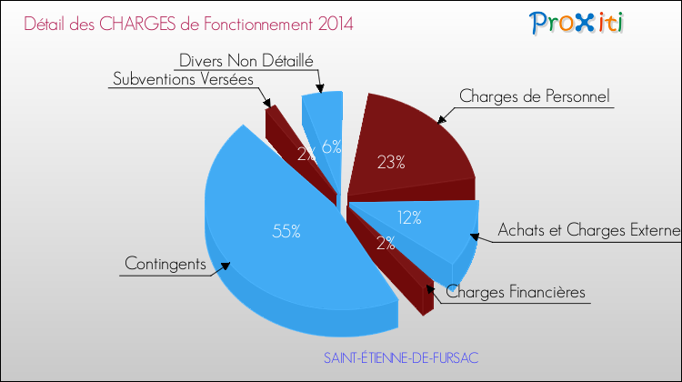 Décomposition des Charges de Fonctionnement 2014 de la commune de SAINT-ÉTIENNE-DE-FURSAC Charges de Fonctionnement 2014 pour la commune de SAINT-ÉTIENNE-DE-FURSAC