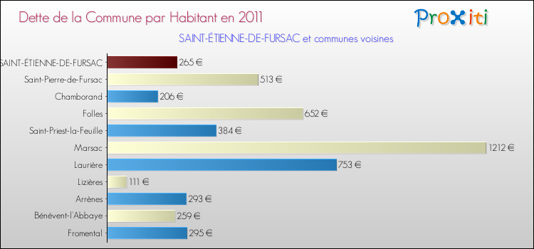 Dette par habitant de la commune en 2011 pour SAINT-ÉTIENNE-DE-FURSAC et les communes proches Comparaison de la dette par habitant de la commune en 2011 pour SAINT-ÉTIENNE-DE-FURSAC et les communes voisines