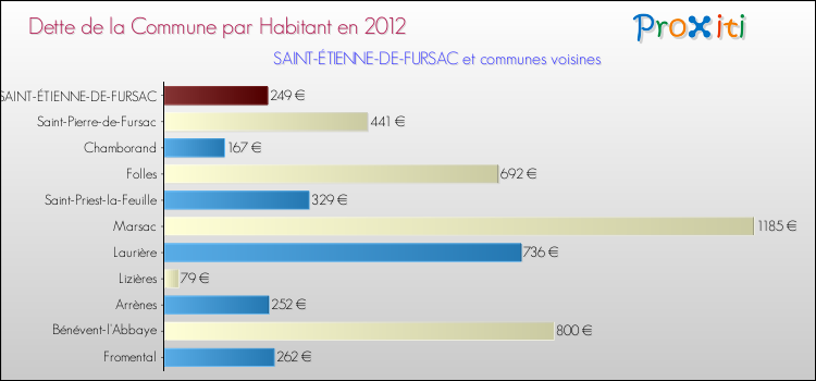 Dette par habitant de la commune en 2012 pour SAINT-ÉTIENNE-DE-FURSAC et les communes proches Comparaison de la dette par habitant de la commune en 2012 pour SAINT-ÉTIENNE-DE-FURSAC et les communes voisines