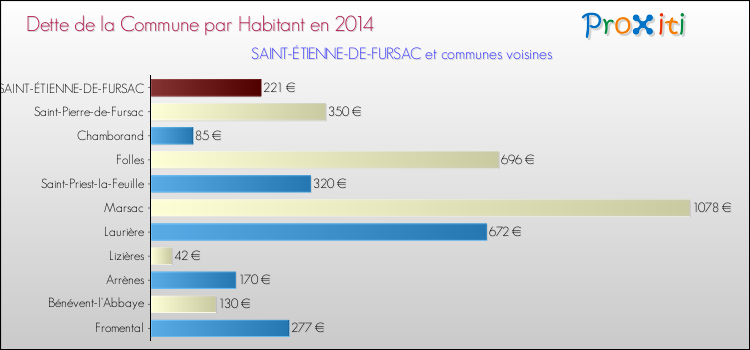 Dette par habitant de la commune en 2014 pour SAINT-ÉTIENNE-DE-FURSAC et les communes proches Comparaison de la dette par habitant de la commune en 2014 pour SAINT-ÉTIENNE-DE-FURSAC et les communes voisines