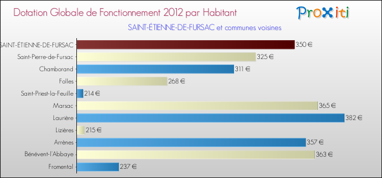 Montant des dotations globales de fonctionnement DGF par Habitant pour SAINT-ÉTIENNE-DE-FURSAC et les communes proches Comparaison des des dotations globales de fonctionnement DGF par habitant pour SAINT-ÉTIENNE-DE-FURSAC et les communes voisines