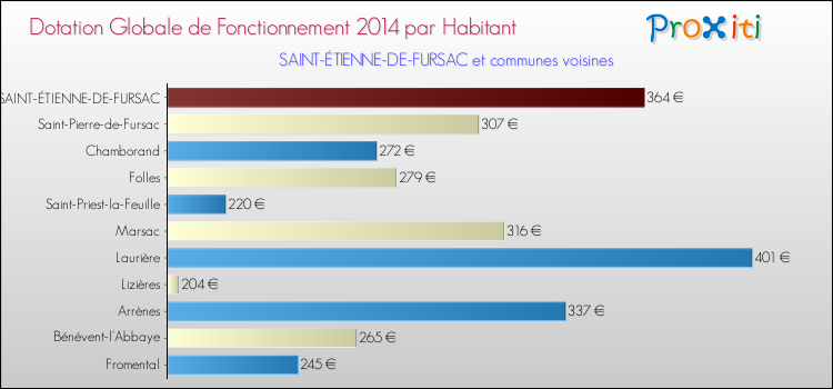 Montant des dotations globales de fonctionnement DGF par Habitant pour SAINT-ÉTIENNE-DE-FURSAC et les communes proches en 2014. Comparaison des des dotations globales de fonctionnement DGF par habitant pour SAINT-ÉTIENNE-DE-FURSAC et les communes voisines en 2014.