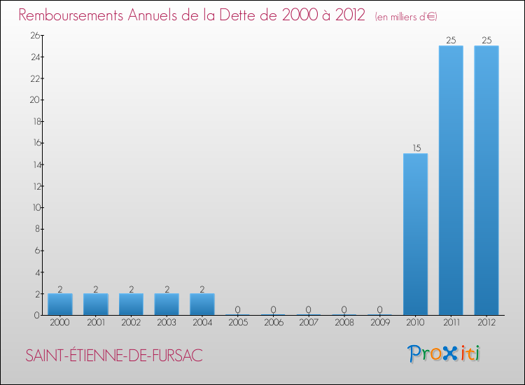 Evolution de l'annuité de la dette pour la commune de SAINT-ÉTIENNE-DE-FURSAC de 2000 à 2012 Annuités de la dette pour SAINT-ÉTIENNE-DE-FURSAC de 2000 à 2012