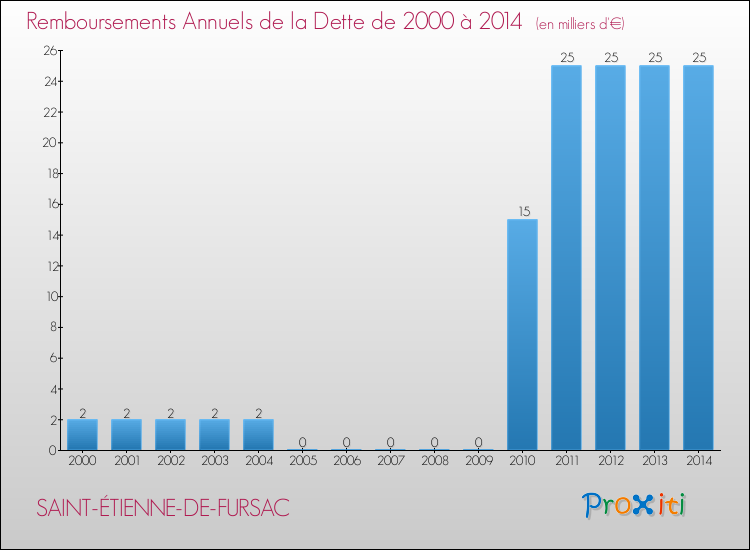 Evolution de l'annuité de la dette pour la commune de SAINT-ÉTIENNE-DE-FURSAC de 2000 à 2014 Annuités de la dette pour SAINT-ÉTIENNE-DE-FURSAC de 2000 à 2014