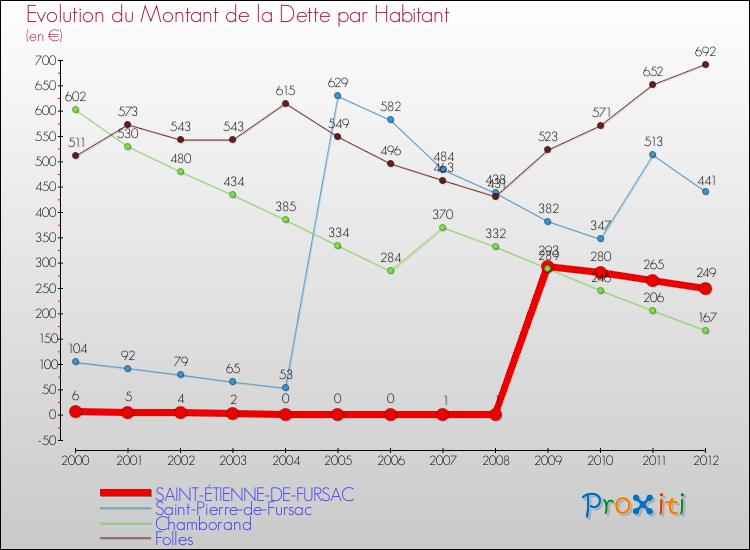 Evolution de la dette par habitant pour la commune de SAINT-ÉTIENNE-DE-FURSAC et les communes proches de 2000 à 2012 Comparaison de la dette par habitant pour SAINT-ÉTIENNE-DE-FURSAC et les communes voisines de 2000 à 2012