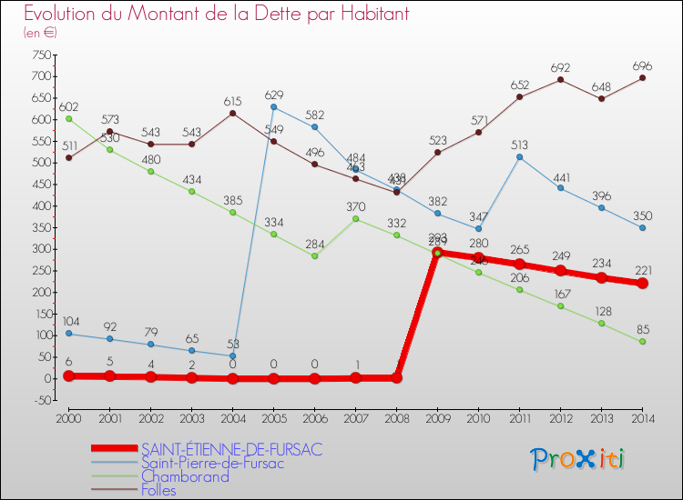 Evolution de la dette par habitant pour la commune de SAINT-ÉTIENNE-DE-FURSAC et les communes proches de 2000 à 2014 Comparaison de la dette par habitant pour SAINT-ÉTIENNE-DE-FURSAC et les communes voisines de 2000 à 2014