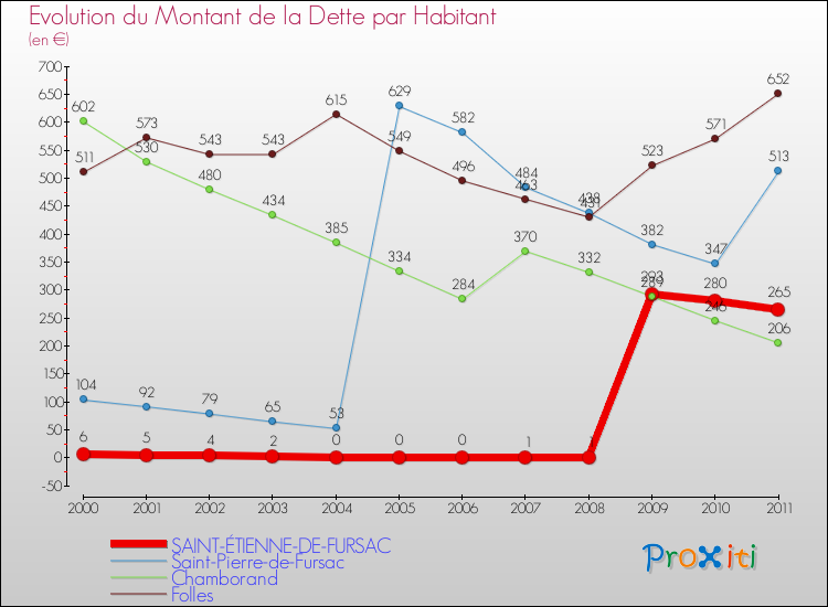 Evolution de la dette par habitant pour la commune de SAINT-ÉTIENNE-DE-FURSAC et les communes proches Comparaison de la dette par habitant pour SAINT-ÉTIENNE-DE-FURSAC et les communes voisines