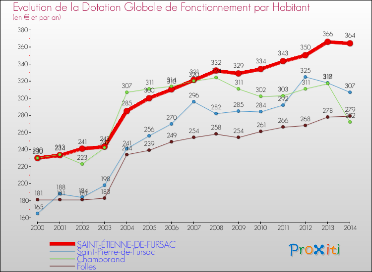 Evolution et montant de la dotation globale de fonctionnement par Habitant pour SAINT-ÉTIENNE-DE-FURSAC et les communes proches de 2000 à 2014. Comparaison des dotations globales de fonctionnement par habitant pour SAINT-ÉTIENNE-DE-FURSAC et les communes voisines de 2000 à 2014.