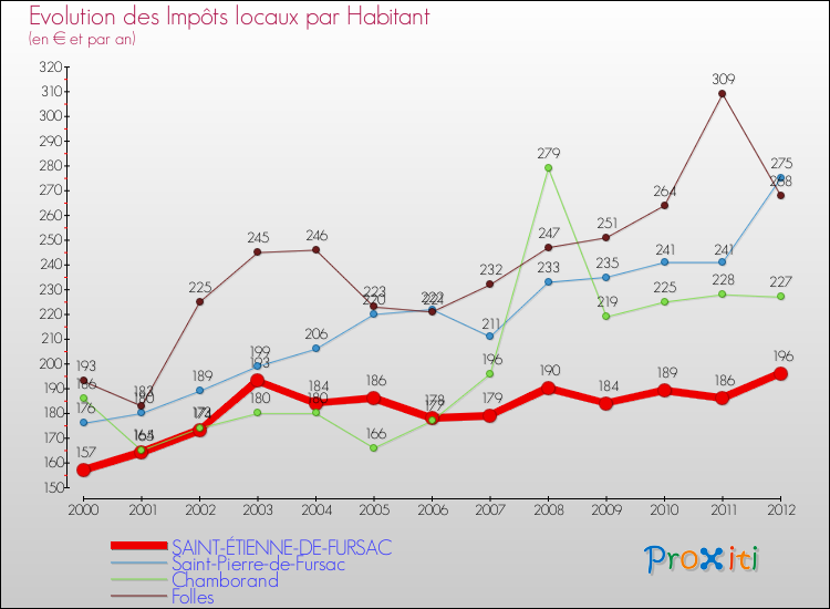 Evolution et montant des impôts locaux par Habitant pour SAINT-ÉTIENNE-DE-FURSAC et les communes proches Comparaison des impôts locaux par habitant pour SAINT-ÉTIENNE-DE-FURSAC et les communes voisines