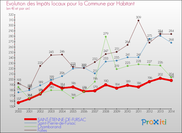 Evolution et montant des impôts locaux par Habitant pour SAINT-ÉTIENNE-DE-FURSAC et les communes proches de 2000 à 2014 Comparaison des impôts locaux par habitant pour SAINT-ÉTIENNE-DE-FURSAC et les communes voisines de 2000 à 2014