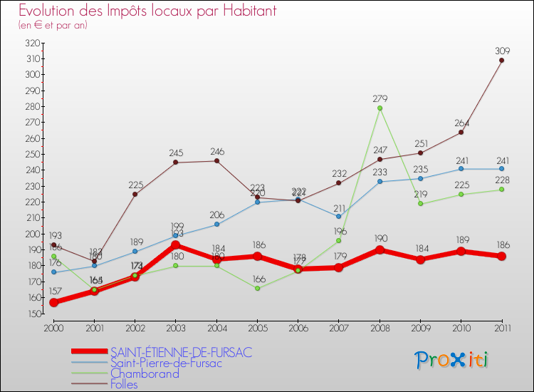 Evolution et montant des impôts locaux par Habitant pour SAINT-ÉTIENNE-DE-FURSAC et les communes proches Comparaison des impôts locaux par habitant pour SAINT-ÉTIENNE-DE-FURSAC et les communes voisines