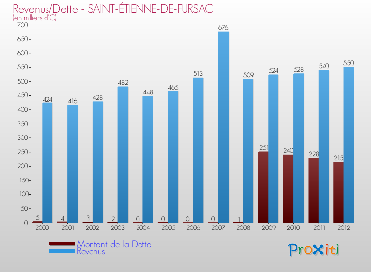 Evolution comparée de la dette et des revenus pour la commune de SAINT-ÉTIENNE-DE-FURSAC de 2000 à 2012 Comparaison de la dette et des revenus pour SAINT-ÉTIENNE-DE-FURSAC de 2000 à 2012