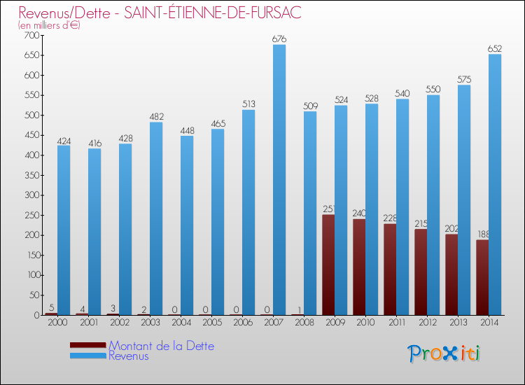 Evolution comparée de la dette et des revenus pour la commune de SAINT-ÉTIENNE-DE-FURSAC de 2000 à 2014 Comparaison de la dette et des revenus pour SAINT-ÉTIENNE-DE-FURSAC de 2000 à 2014