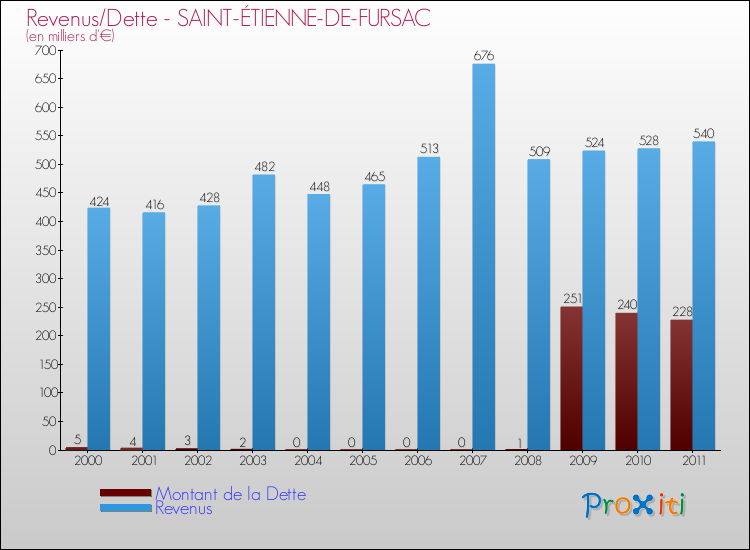 Evolution comparée de la dette et des revenus pour la commune de SAINT-ÉTIENNE-DE-FURSAC de 2000 à 2011 Comparaison de la dette et des revenus pour SAINT-ÉTIENNE-DE-FURSAC de 2000 à 2011