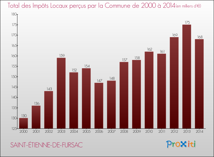 Evolution des Impôts Locaux pour la commune de SAINT-ÉTIENNE-DE-FURSAC de 2000 à 2014 Evolution des Impôts Locaux pour SAINT-ÉTIENNE-DE-FURSAC de 2000 à 2014