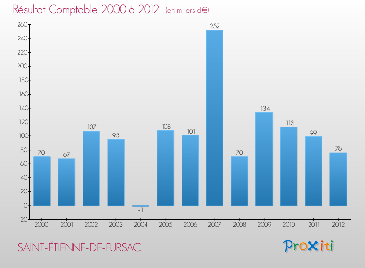 Evolution du résultat comptable pour la commune de SAINT-ÉTIENNE-DE-FURSAC de 2000 à 2012 Evolution du résultat comptable pour SAINT-ÉTIENNE-DE-FURSAC de 2000 à 2012