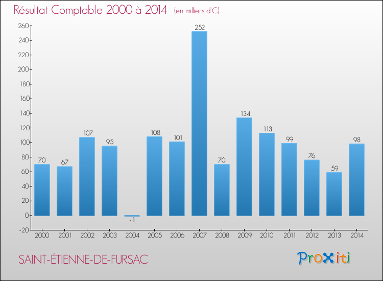 Evolution du résultat comptable pour la commune de SAINT-ÉTIENNE-DE-FURSAC de 2000 à 2014 Evolution du résultat comptable pour SAINT-ÉTIENNE-DE-FURSAC de 2000 à 2014