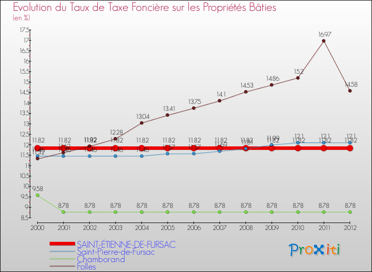 Evolution du taux de la taxe foncière sur le bati pour SAINT-ÉTIENNE-DE-FURSAC et les communes proches de 2000 à 2012 Comparaison des taux de taxe foncière sur le bati pour SAINT-ÉTIENNE-DE-FURSAC et les communes voisines de 2000 à 2012