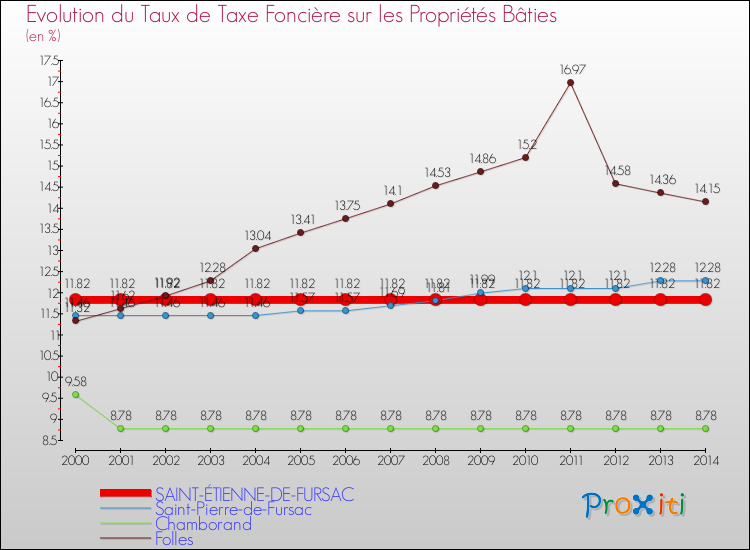 Evolution du taux de la taxe foncière sur le bati pour SAINT-ÉTIENNE-DE-FURSAC et les communes proches de 2000 à 2014 Comparaison des taux de taxe foncière sur le bati pour SAINT-ÉTIENNE-DE-FURSAC et les communes voisines de 2000 à 2014