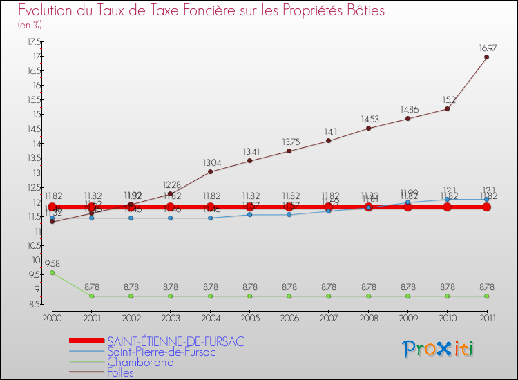 Evolution du taux de la taxe foncière sur le bati pour SAINT-ÉTIENNE-DE-FURSAC et les communes proches Comparaison des taux de taxe foncière sur le bati pour SAINT-ÉTIENNE-DE-FURSAC et les communes voisines