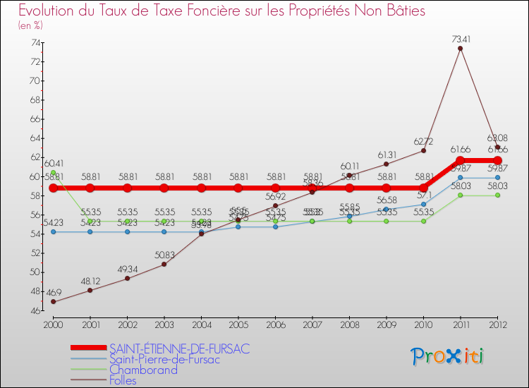 Evolution du taux de la taxe foncière sur les immeubles et terrains non batis pour SAINT-ÉTIENNE-DE-FURSAC et les communes proches de 2000 à 2012 Comparaison des taux de la taxe foncière sur les immeubles et terrains non batis pour SAINT-ÉTIENNE-DE-FURSAC et les communes voisines de 2000 à 2012