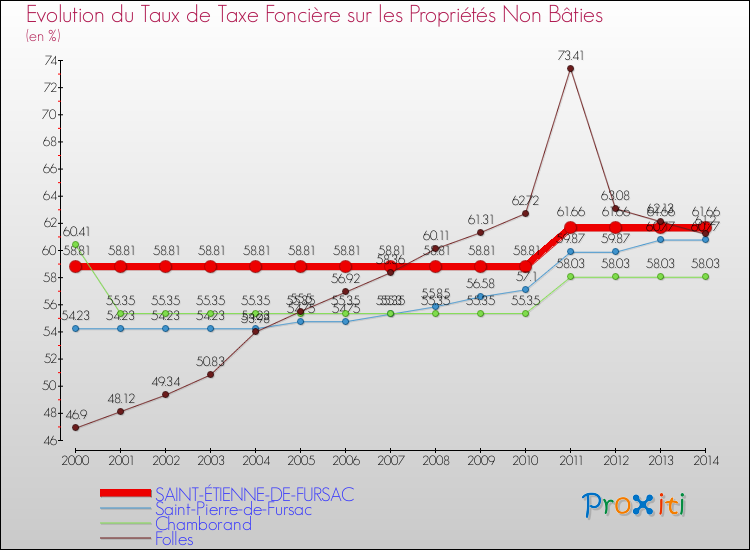 Evolution du taux de la taxe foncière sur les immeubles et terrains non batis pour SAINT-ÉTIENNE-DE-FURSAC et les communes proches de 2000 à 2014 Comparaison des taux de la taxe foncière sur les immeubles et terrains non batis pour SAINT-ÉTIENNE-DE-FURSAC et les communes voisines de 2000 à 2014