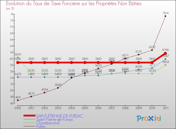 Evolution du taux de la taxe foncière sur les immeubles et terrains non batis pour SAINT-ÉTIENNE-DE-FURSAC et les communes proches Comparaison des taux de la taxe foncière sur les immeubles et terrains non batis pour SAINT-ÉTIENNE-DE-FURSAC et les communes voisines