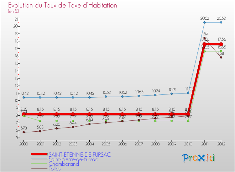 Evolution du taux de la taxe d'habitation pour SAINT-ÉTIENNE-DE-FURSAC et les communes proches Comparaison des taux de la taxe d'habitation pour SAINT-ÉTIENNE-DE-FURSAC et les communes voisines