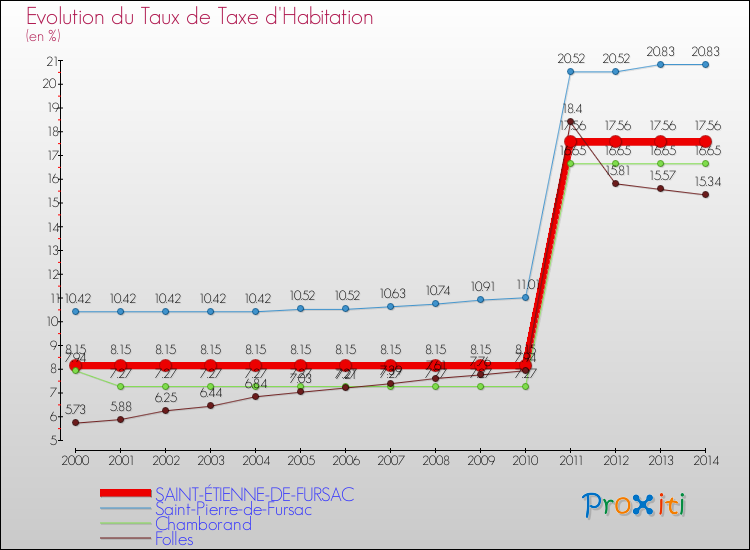 Evolution du taux de la taxe d'habitation pour SAINT-ÉTIENNE-DE-FURSAC et les communes proches de 2000 à 2014 Comparaison des taux de la taxe d'habitation pour SAINT-ÉTIENNE-DE-FURSAC et les communes voisines de 2000 à 2014