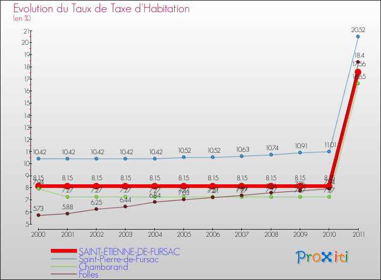 Evolution du taux de la taxe d'habitation pour SAINT-ÉTIENNE-DE-FURSAC et les communes proches Comparaison des taux de la taxe d'habitation pour SAINT-ÉTIENNE-DE-FURSAC et les communes voisines