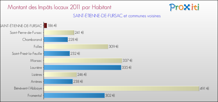 Montant des impôts locaux par Habitant pour SAINT-ÉTIENNE-DE-FURSAC et les communes proches Comparaison des impôts locaux par habitant pour SAINT-ÉTIENNE-DE-FURSAC et les communes voisines