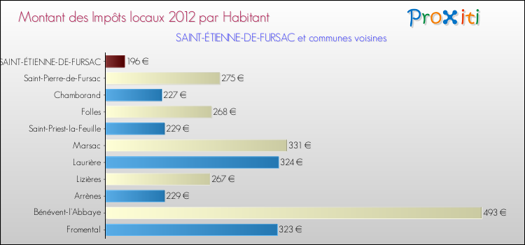 Montant des impôts locaux par Habitant pour SAINT-ÉTIENNE-DE-FURSAC et les communes proches Comparaison des impôts locaux par habitant pour SAINT-ÉTIENNE-DE-FURSAC et les communes voisines