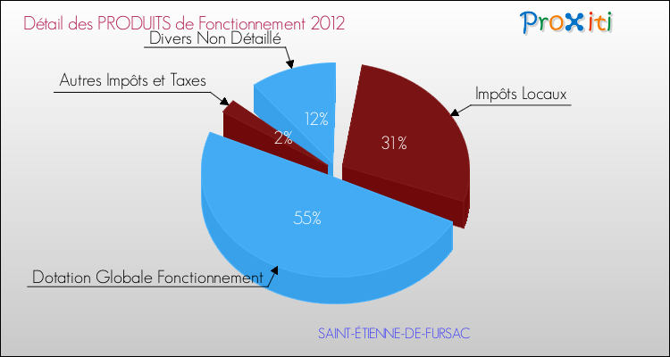 Décomposition du Budget de Fonctionnement 2012 de la commune de SAINT-ÉTIENNE-DE-FURSAC Budget de Fonctionnement 2012 pour la commune de SAINT-ÉTIENNE-DE-FURSAC