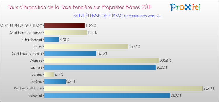 Taux d'imposition de la taxe foncière sur le bati 2011 pour SAINT-ÉTIENNE-DE-FURSAC et les communes proches Comparaison des taux d'imposition de la taxe foncière sur le bati 2011 pour SAINT-ÉTIENNE-DE-FURSAC et les communes voisines