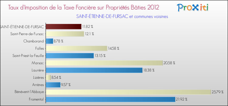Taux d'imposition de la taxe foncière sur le bati 2012 pour SAINT-ÉTIENNE-DE-FURSAC et les communes proches Comparaison des taux d'imposition de la taxe foncière sur le bati 2012 pour SAINT-ÉTIENNE-DE-FURSAC et les communes voisines