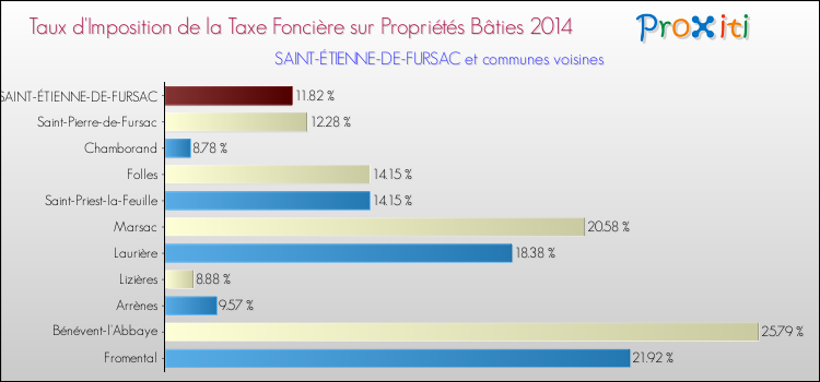 Taux d'imposition de la taxe foncière sur le bati 2014 pour SAINT-ÉTIENNE-DE-FURSAC et les communes proches Comparaison des taux d'imposition de la taxe foncière sur le bati 2014 pour SAINT-ÉTIENNE-DE-FURSAC et les communes voisines