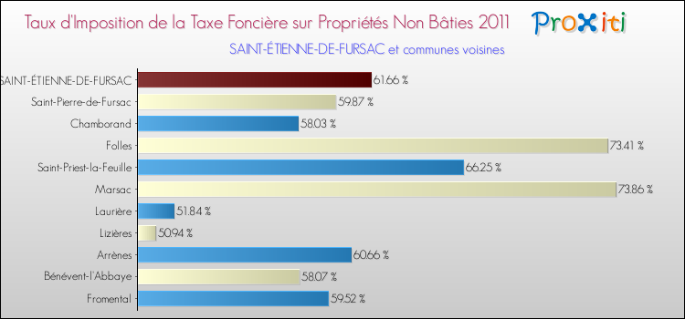 Taux d'imposition de la taxe foncière sur les immeubles et terrains non batis 2011 pour SAINT-ÉTIENNE-DE-FURSAC et les communes proches Comparaison des taux d'imposition de la taxe foncière sur les immeubles et terrains non batis 2011 pour SAINT-ÉTIENNE-DE-FURSAC et les communes voisines