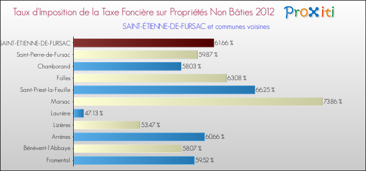 Taux d'imposition de la taxe foncière sur les immeubles et terrains non batis 2012 pour SAINT-ÉTIENNE-DE-FURSAC et les communes proches Comparaison des taux d'imposition de la taxe foncière sur les immeubles et terrains non batis 2012 pour SAINT-ÉTIENNE-DE-FURSAC et les communes voisines