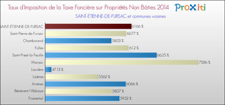 Taux d'imposition de la taxe foncière sur les immeubles et terrains non batis 2014 pour SAINT-ÉTIENNE-DE-FURSAC et les communes proches Comparaison des taux d'imposition de la taxe foncière sur les immeubles et terrains non batis 2014 pour SAINT-ÉTIENNE-DE-FURSAC et les communes voisines