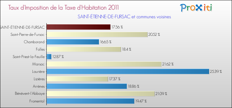 Taux d'imposition de la taxe d'habitation 2011 pour SAINT-ÉTIENNE-DE-FURSAC et les communes proches Comparaison des taux d'imposition de la taxe d'habitation 2011 pour SAINT-ÉTIENNE-DE-FURSAC et les communes voisines