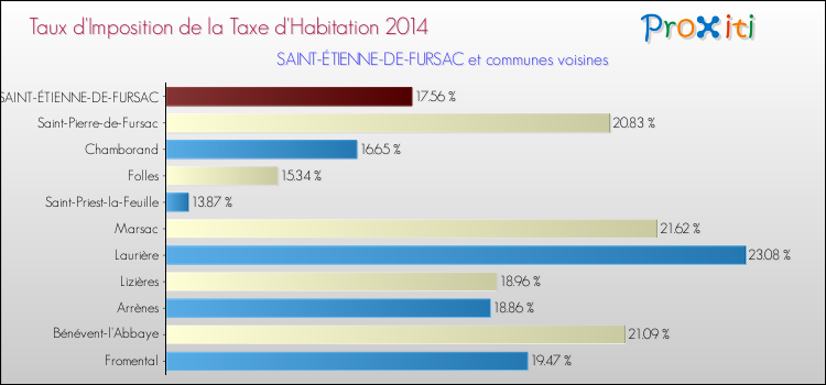 Taux d'imposition de la taxe d'habitation 2014 pour SAINT-ÉTIENNE-DE-FURSAC et les communes proches Comparaison des taux d'imposition de la taxe d'habitation 2014 pour SAINT-ÉTIENNE-DE-FURSAC et les communes voisines