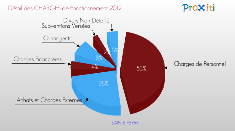 Décomposition des Charges de Fonctionnement 2012 de la commune de SAINTE-FEYRE Charges de Fonctionnement 2012 pour la commune de SAINTE-FEYRE