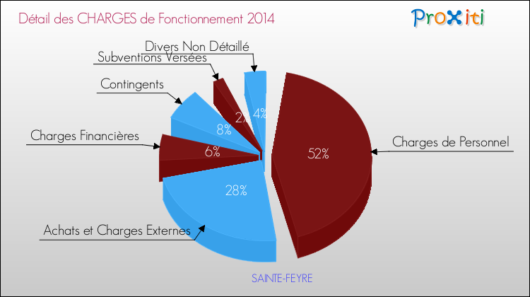 Charges de Fonctionnement 2014 pour la commune de SAINTE-FEYRE