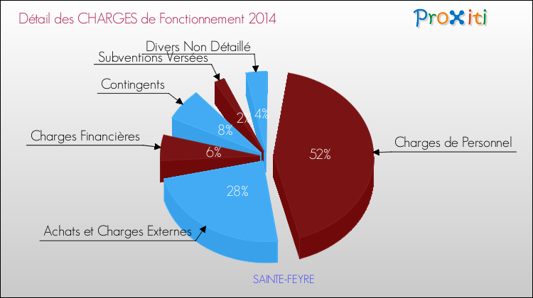 Décomposition des Charges de Fonctionnement 2014 de la commune de SAINTE-FEYRE Charges de Fonctionnement 2014 pour la commune de SAINTE-FEYRE
