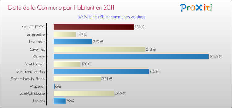Dette par habitant de la commune en 2011 pour SAINTE-FEYRE et les communes proches Comparaison de la dette par habitant de la commune en 2011 pour SAINTE-FEYRE et les communes voisines