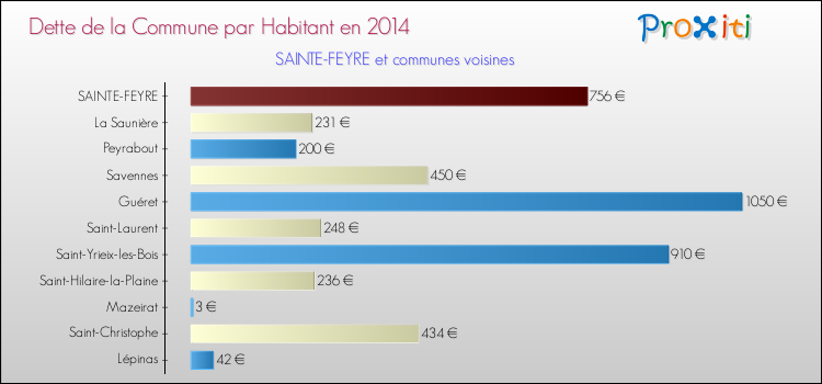 Comparaison de la dette par habitant de la commune en 2014 pour SAINTE-FEYRE et les communes voisines